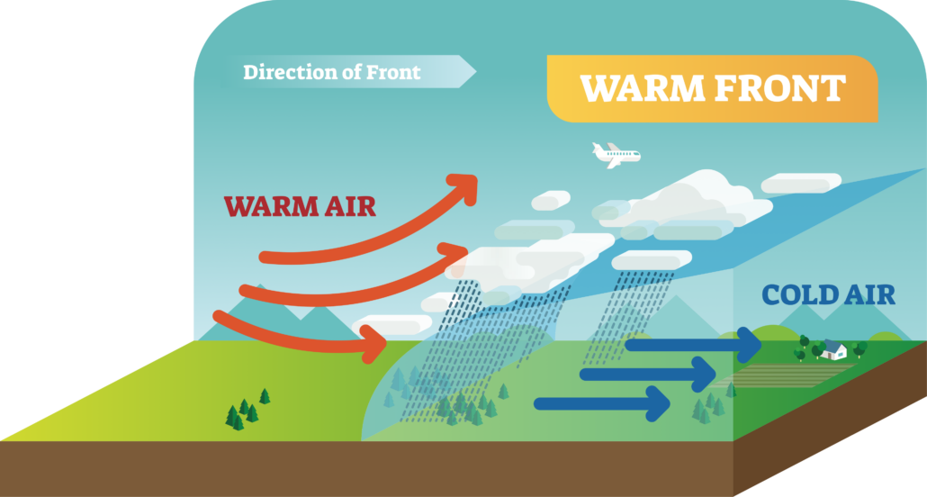 The characteristics of a warm front