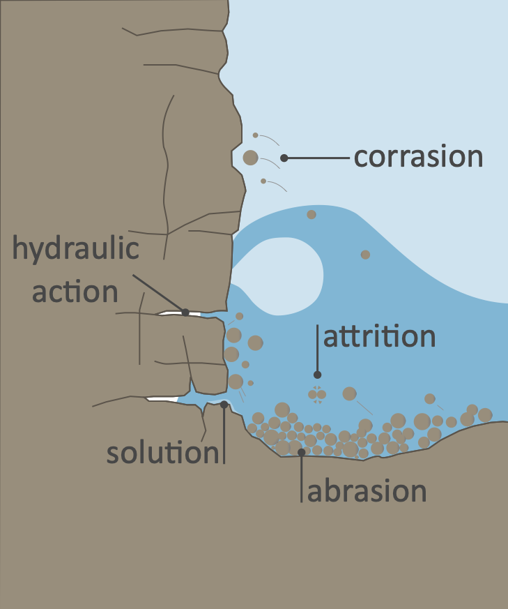 Processes of coastal erosion