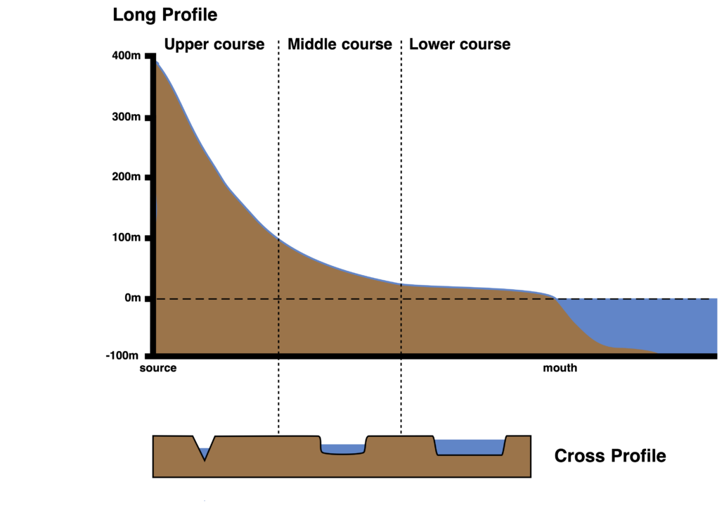 The long and cross profile of a river