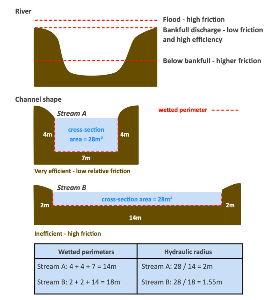 Wetted perimeter and cross-sectional area