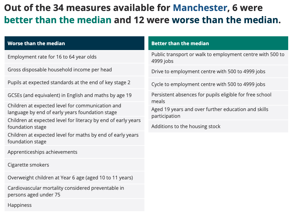 Deprivation Indicators for Manchester