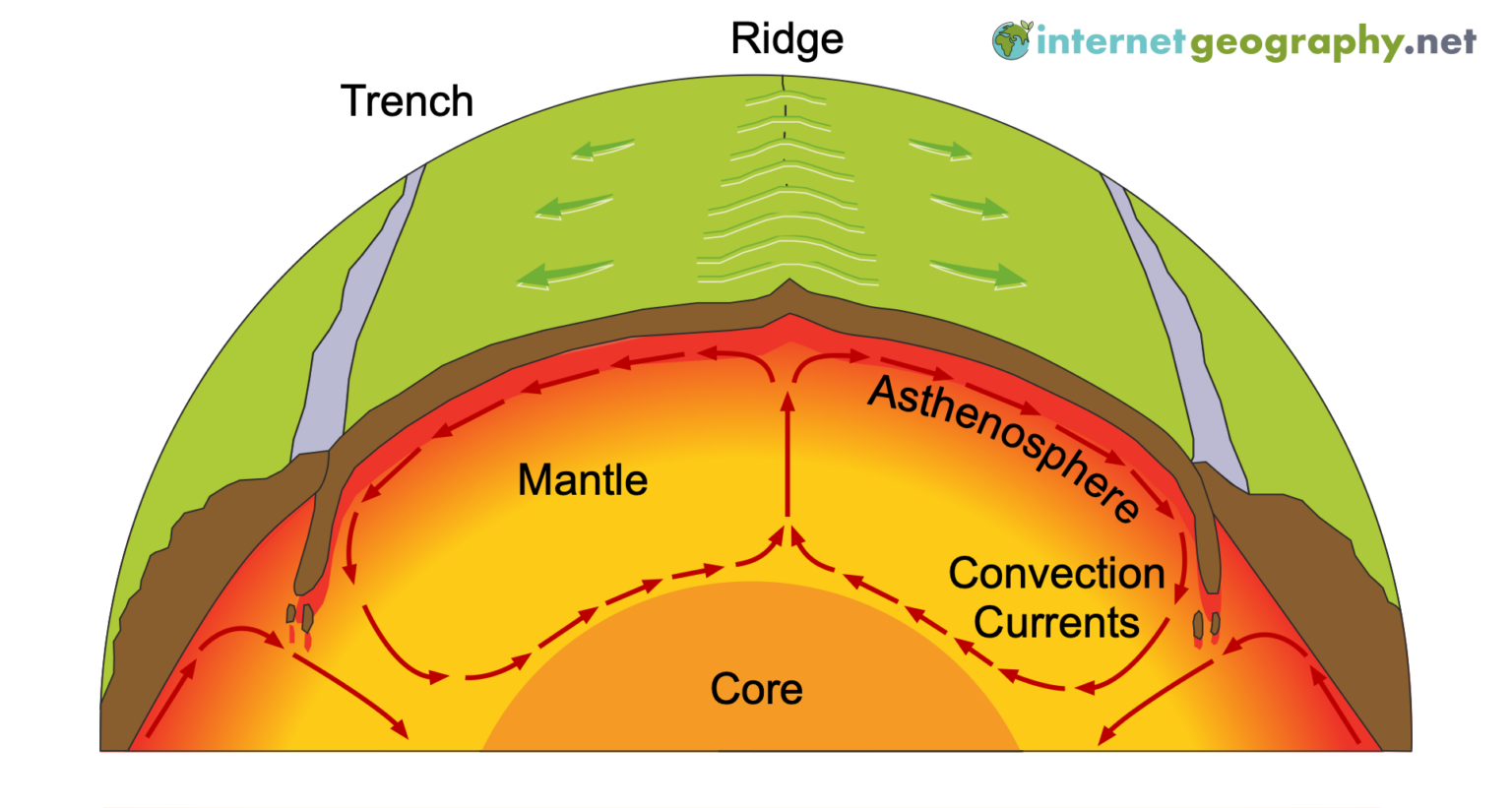 Why do tectonic plates move? Geography