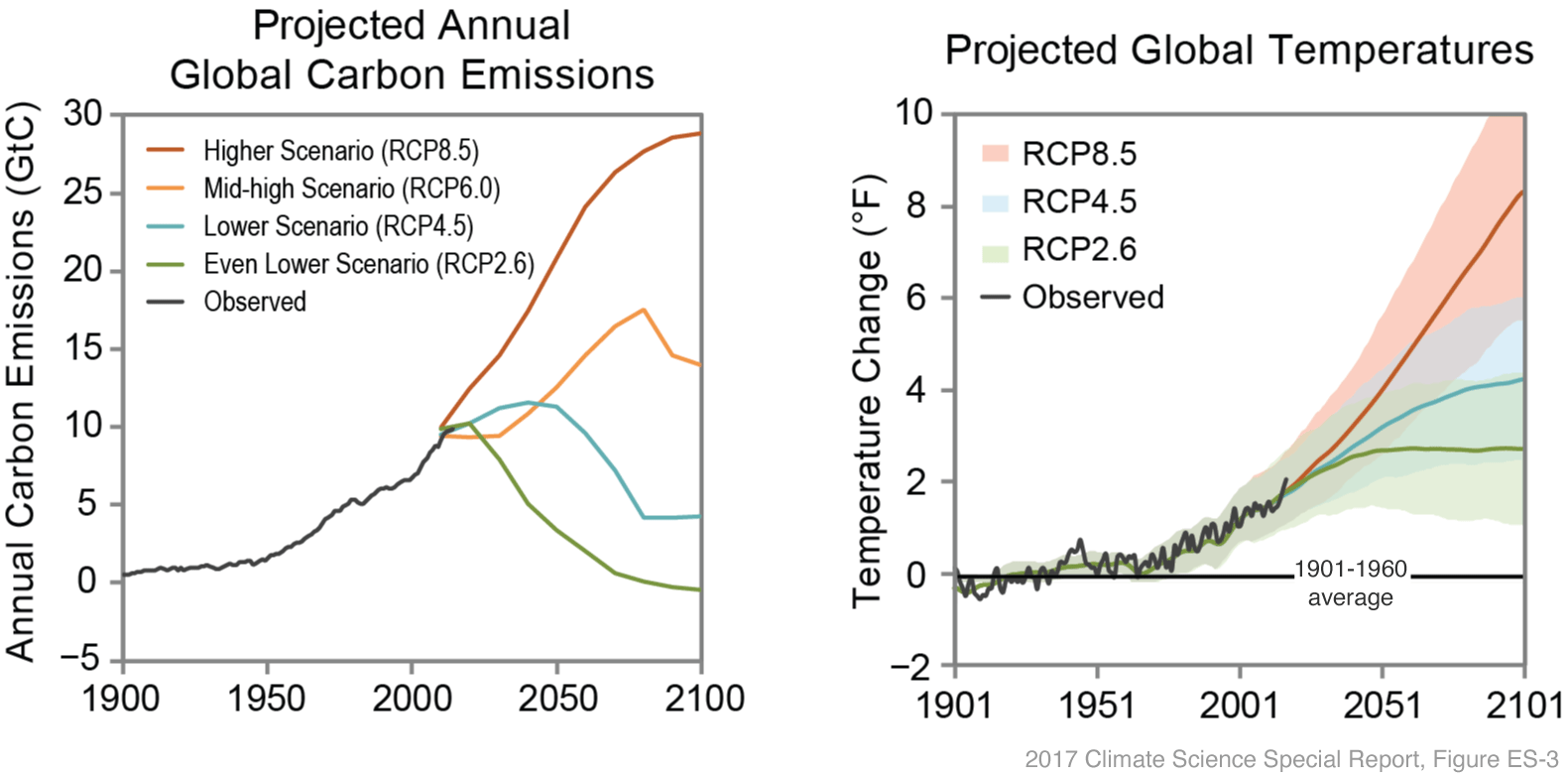 Projected carbon emissions vs projected average global temperature