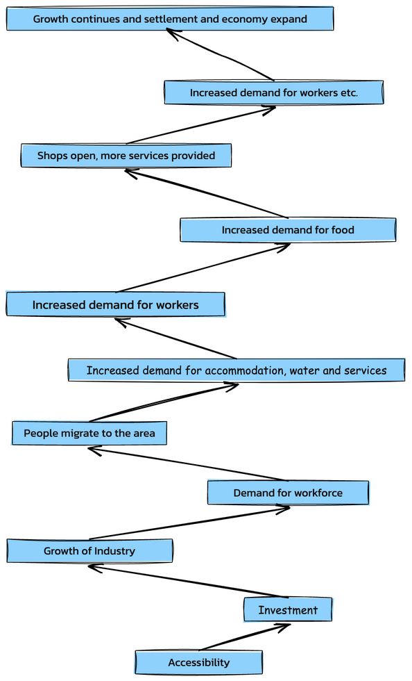 The multiplier effect