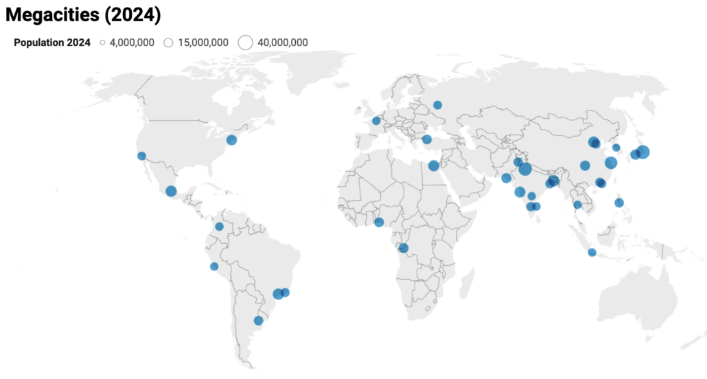 What is a megacity?