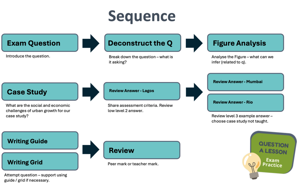 Sequence - Urban Issues and Challenges 9 Marks