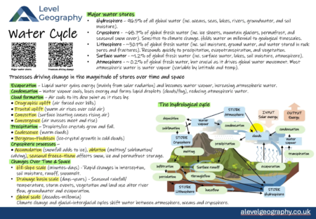Water Cycle Knowledge Organiser