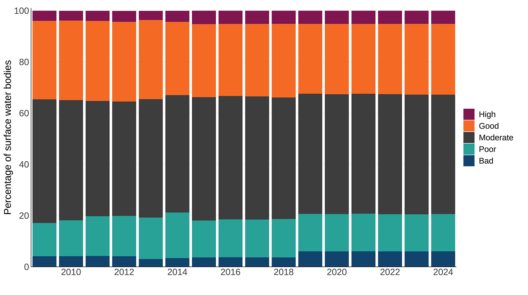 A stacked bar graph showing surface water status in the UK between 2009 and 2024