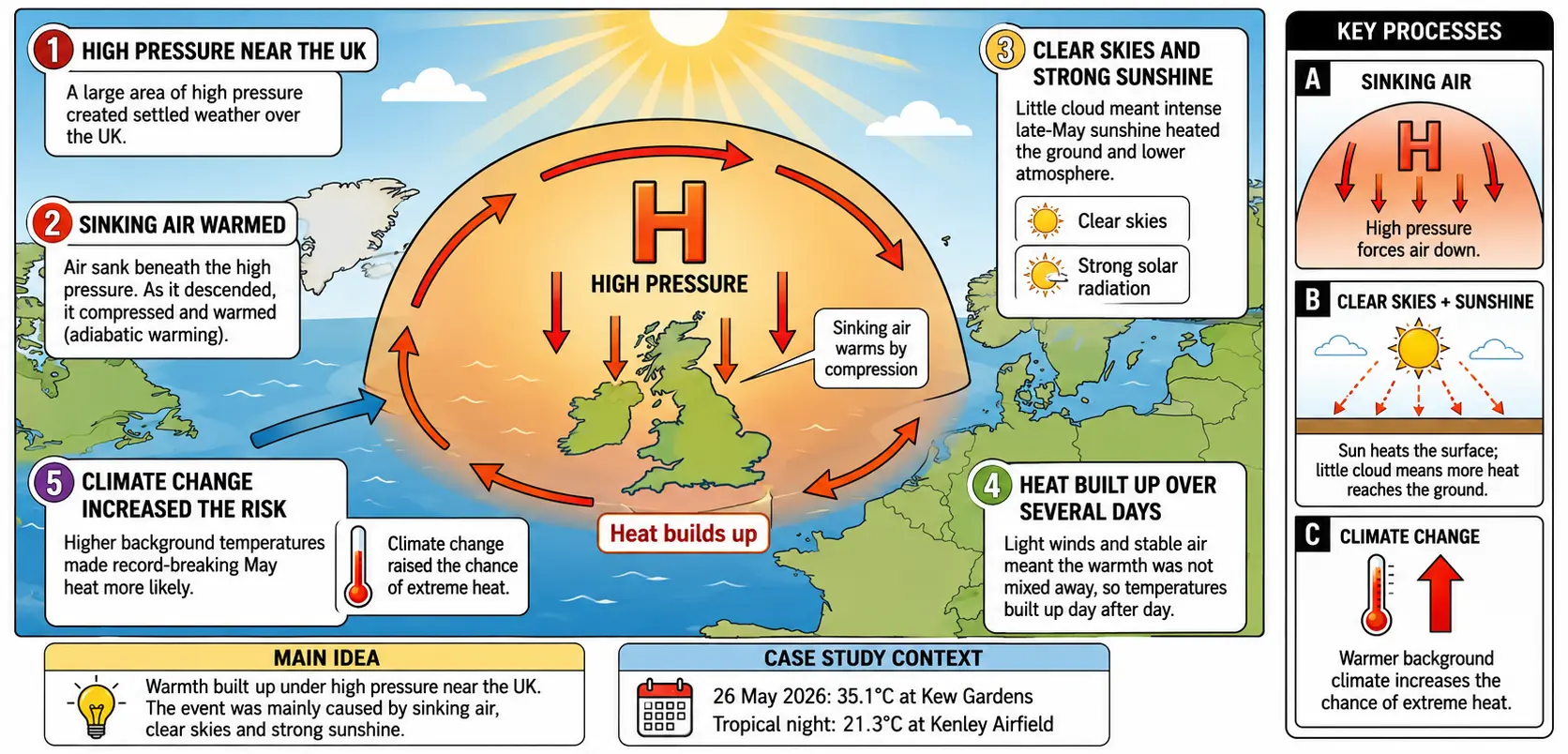Cause of the 2026 UK heatwave