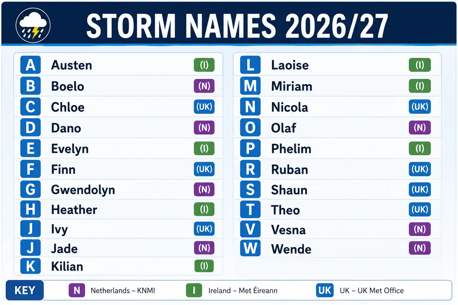 Storm Names 2026-2027